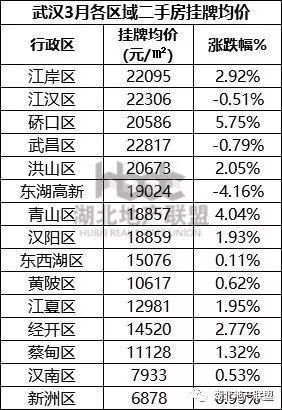 二手房数据 |3月武汉二手房TOP榜 一眼看懂买哪里