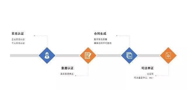 电子合同怎么签才有效