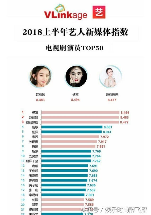 赵丽颖2018上半年艺人新媒体指数排行榜遥遥