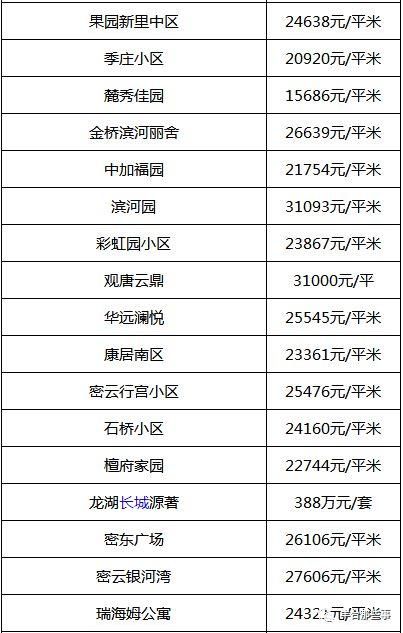 又双?跌了!北京16区最全房价表最新出炉!看看你家的房子是涨还是