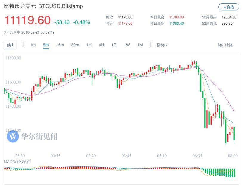 美元“三连涨” 黄金暴跌失守1330关口