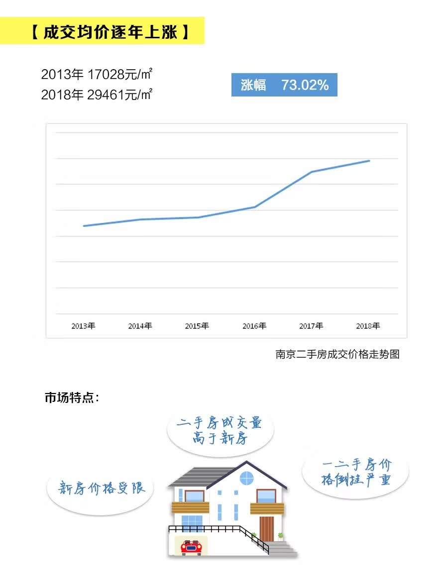 5年大涨73%!南京二手房市场客户画像出炉 刚需、改善都爱住哪儿?