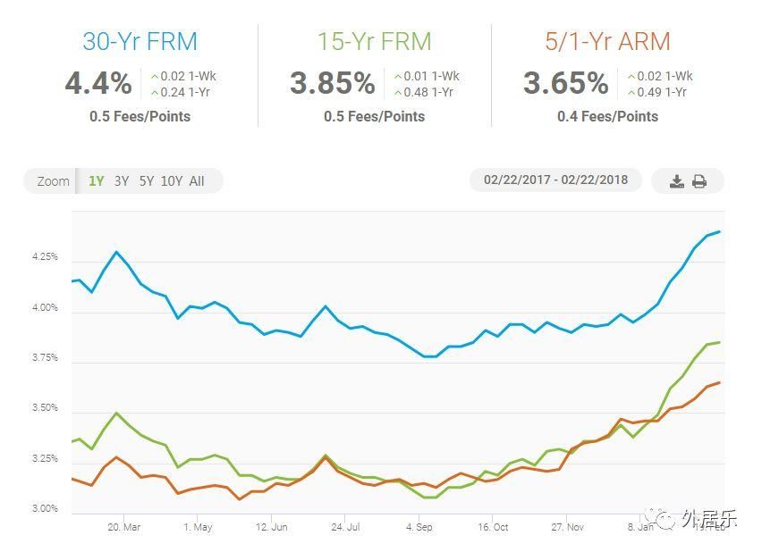 全美2月房贷利率趋势：30年固定房贷利率创四年高峰