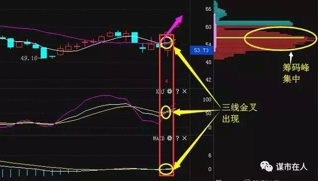 中国股市最简单实用的“三线金叉战法”助你成为炒股高手！