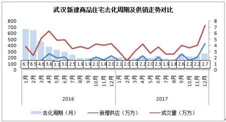 2018武汉新增住房供应超3000万方 这些片区买房或不再靠“抢”