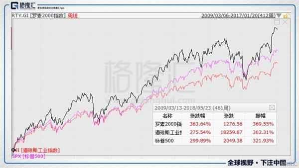 美国罗素2000指数与中国创业板指数 谁才是真正的王者?