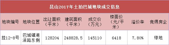 独家!昆山多宗土拍项目爆出最新动作!再掀楼市风雨!