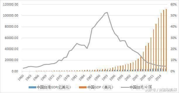 台湾曾为亚洲四小龙之首，GDP接近大陆一半，如今连湖北都比不上