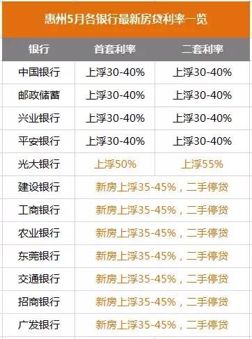 房贷利率天际线:惠州55%、东莞40%、广州35%、佛山30%、深圳20%.