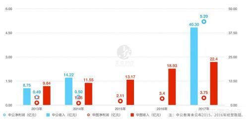 公考巨头的上市阳谋:悬殊6倍“蛇吞象”