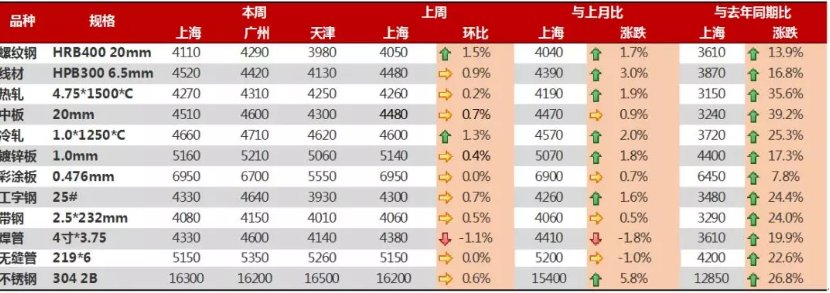 建材、热轧再涨，又有什么利好爆出?专家给你答案!