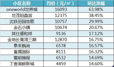 5月二手房涨跌TOP10！暴跌41%小区成功逆袭！