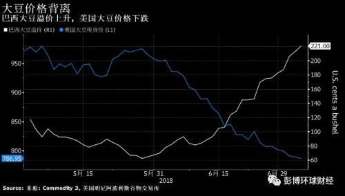 中美贸易战大豆成靶子 中国取消多批美国大豆采购计划