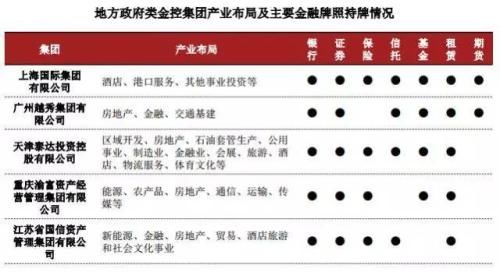 中国6类金控集团牌照大全及重磅战略方向