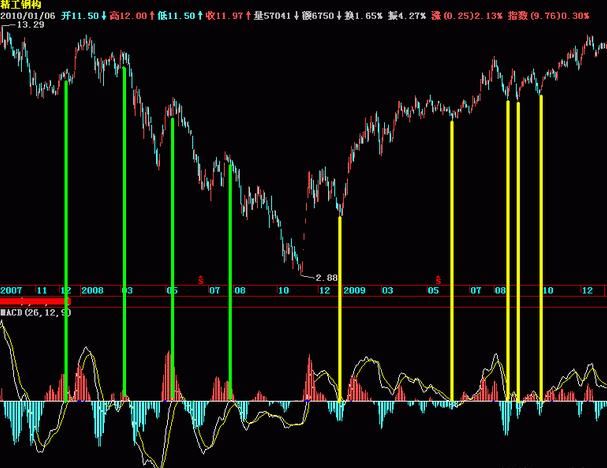 MACD精准买卖点方法，入市超过一年散户必须会看！