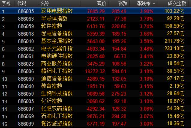 创业板大涨3.49%，有基金经理可能已在积极抄底!