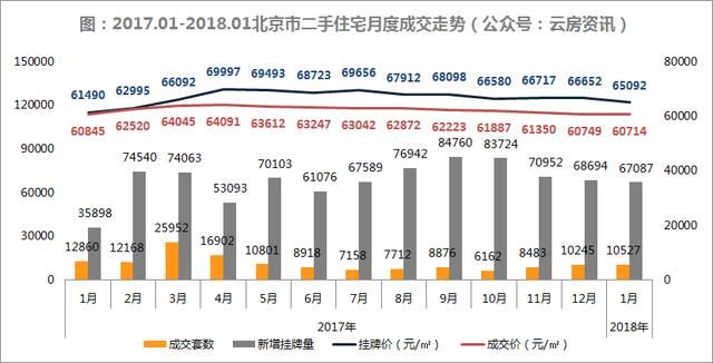 2018年首月北京二手住宅量价多维度统计，丰台交易量超昌平