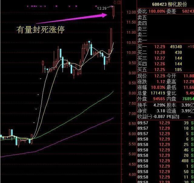 一旦发现追涨操作特征，必是涨停牛股？学会发在股市横行！