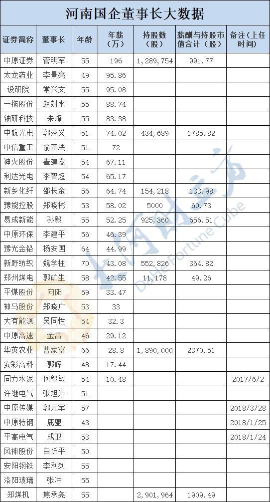 河南上市国企董事长薪酬激励最高超2300万，最年轻是75后