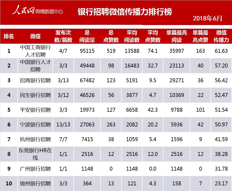 中国银行业新媒体6月排行榜