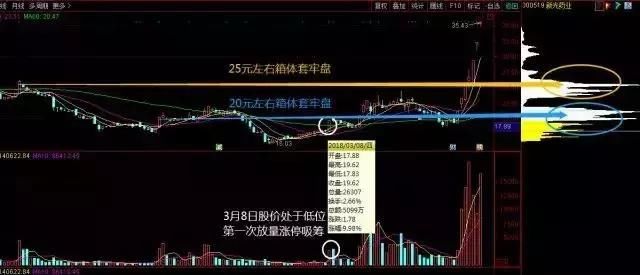 股市里唯一克制庄家的“筹码分布”获利法，巴菲特也想学！