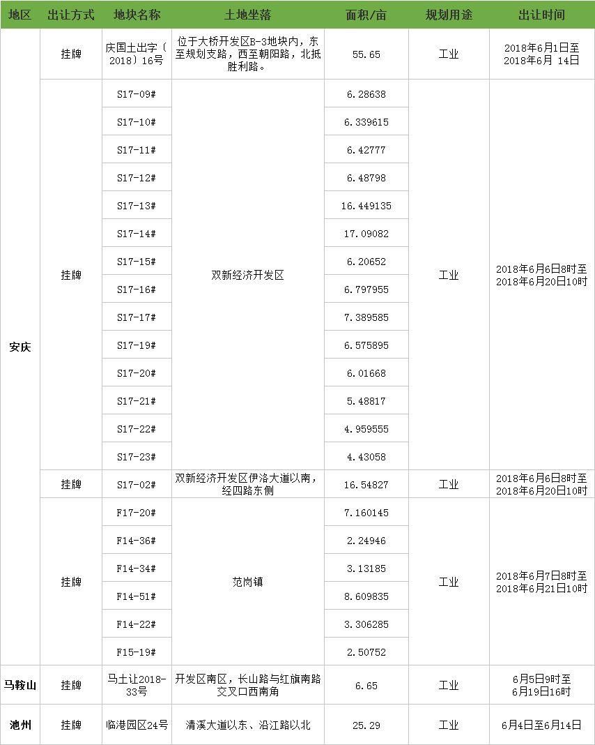 安徽重磅土拍来袭!本周99宗地近4550亩地块出让!多宗优质住宅地块