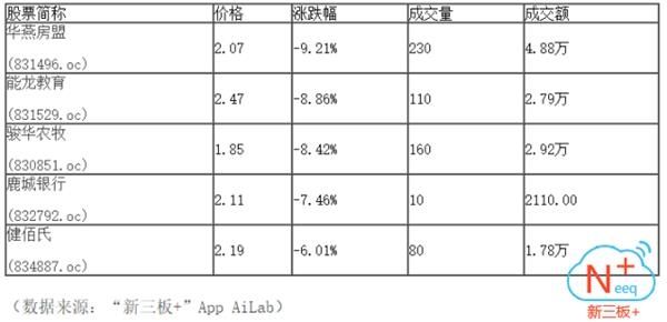 新三板+:早间一路下行跌至874.9点 三大股指弱势震荡