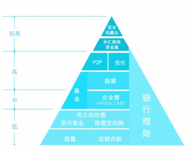 从理财小白到理财大牛，就差这张图