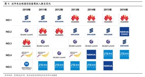 四大通信设备商成绩单大比拼 中兴 换帅 + 洗了
