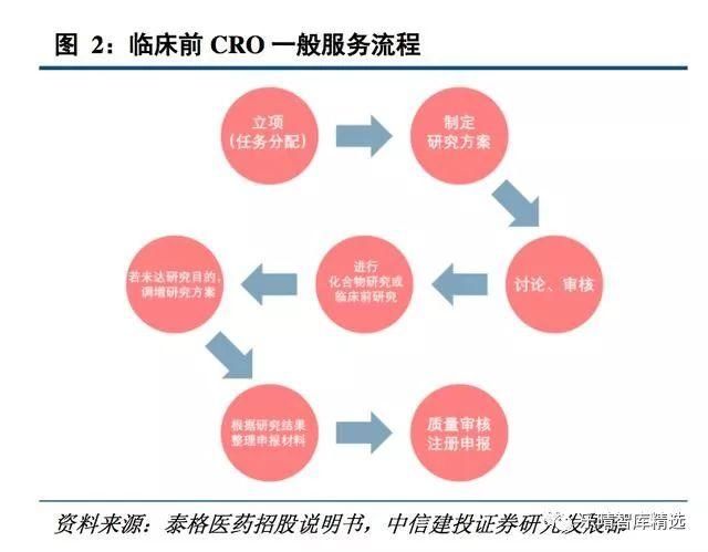 医药外包深度报告: 未来五到十年都是黄金发展期