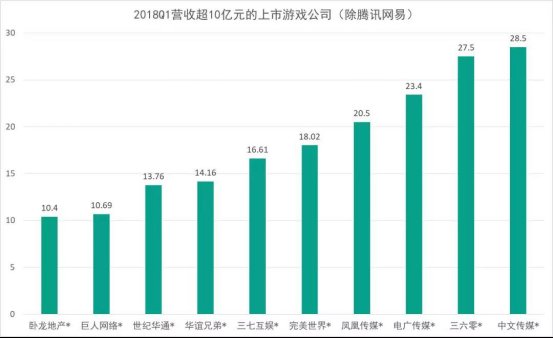 国内67家上市游戏公司Q1财报:12家收入超10亿，利润最高同比暴涨2