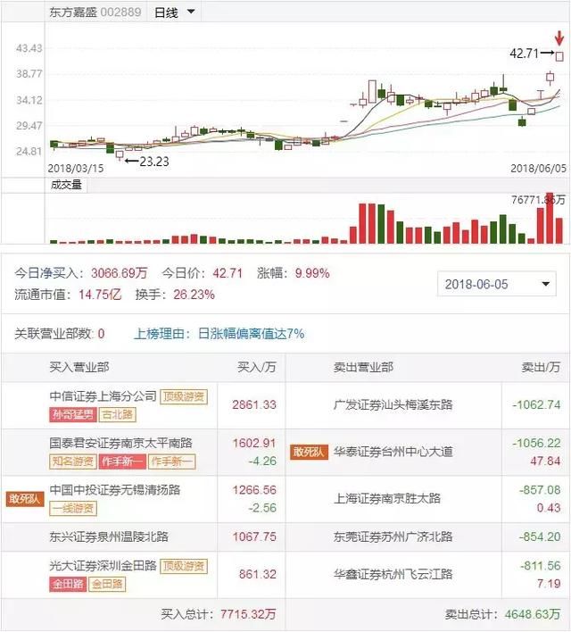 淮海中路4板接力东方龙头，孙哥+乔帮主席位榜定