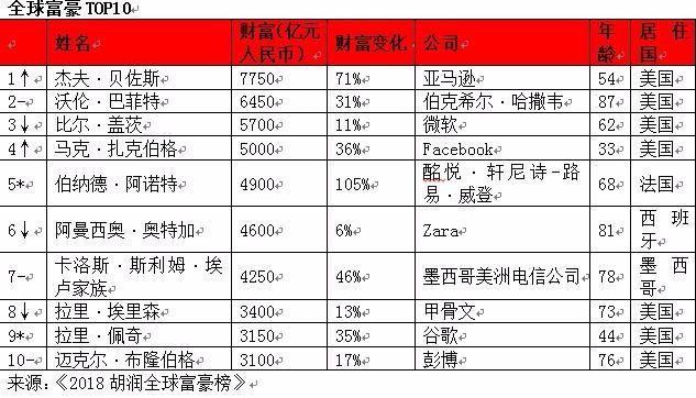 胡润富豪榜上新了 有位浙商的财富据说涨了三倍