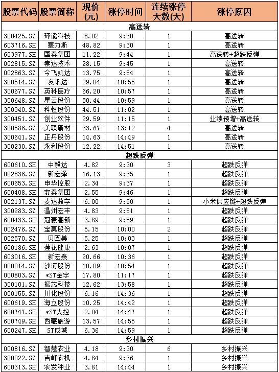 涨停复盘:众小票超反路子遵循三大套路 锂电回归明显