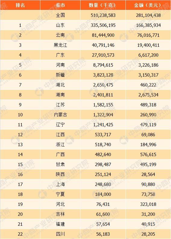 2017年中国马铃薯出口数据分析：山东出口量占全国66%