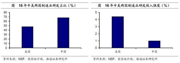 海通宏观姜超:中美企业研发差异在哪里 提升研发路在何方?