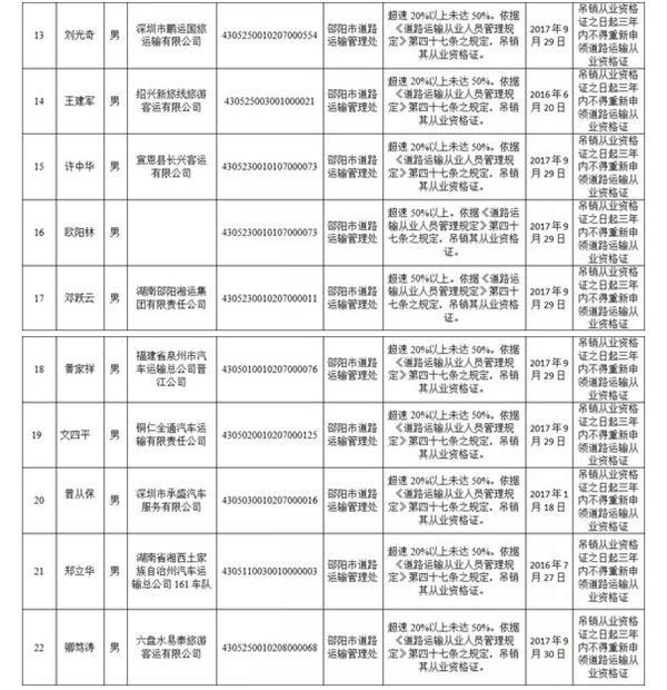 湖南又有28人被罚3年不得从事道路运输 他们为何上“黑名单” ?