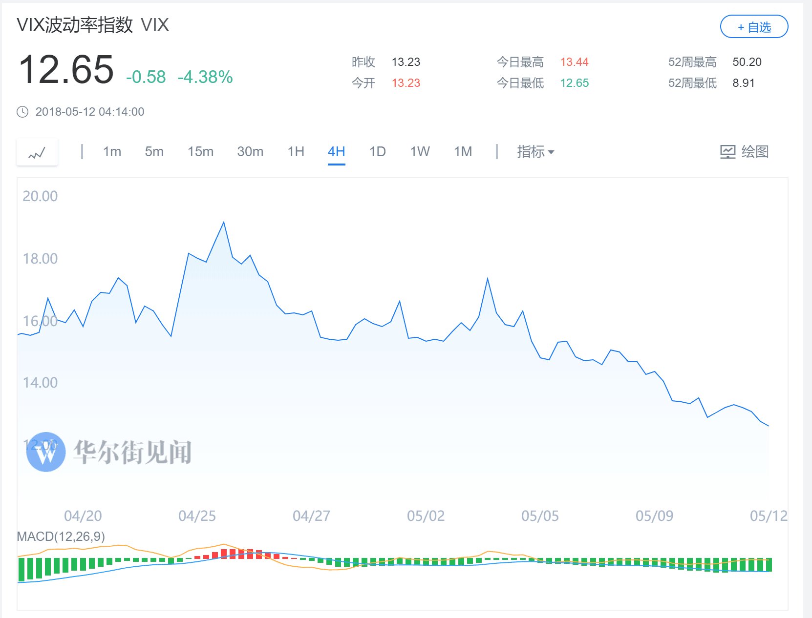 美股情况或许没那么糟?VIX恐慌指数连降五周