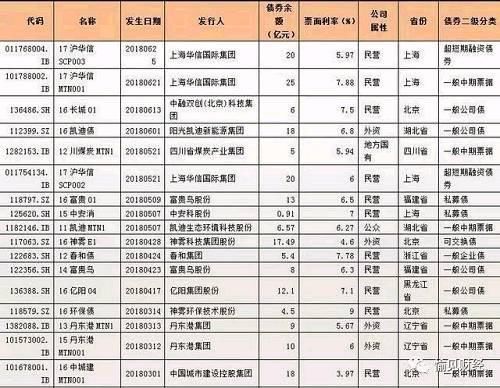 债市半年复盘:上半年违约量赶上去年 下半年违约高发期