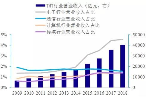 中国科技板块市值