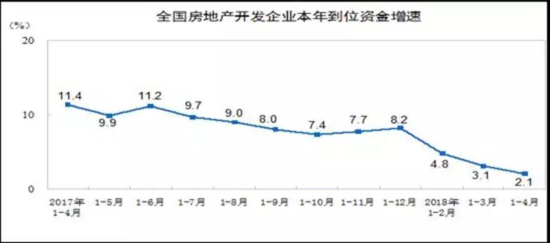 1-4月房地产数据全面滑坡 地区分化严重