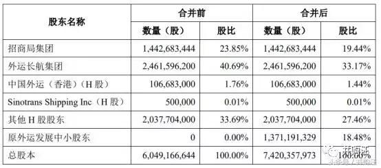 322+187亿中国外运：吸收合并外运发展，招商局A+H物流航母将起航