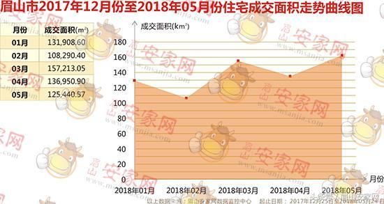 逆天！眉山楼市房价八连涨 成交量创新高兑现红五月