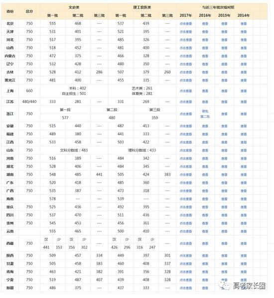 权威! 985\/211及近百所本科院校2017各省份最