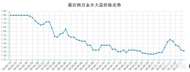 可怜蒜农，最近大蒜价位连连下跌，最近恐依旧无望上涨