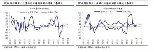 海通策略:2638点以来沪指分化明显 行业分化四梯队