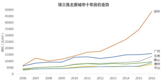 珠三角中，下一个十年，谁和谁才是真爱？