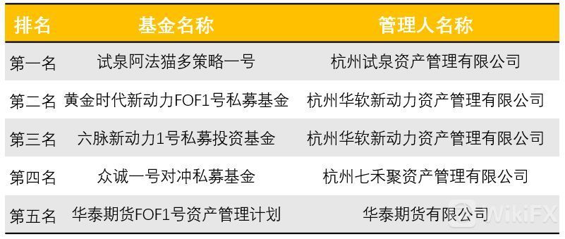 华泰期货期赢天下杯衍生品基金大赛全赛程风