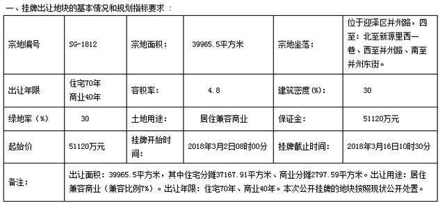 太原一周楼市回顾:城改签约、卖地、去库存……