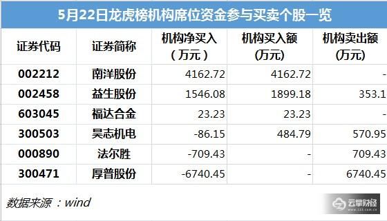 龙虎榜解密|3机构爆买南洋股份4161万，提前终止减持利好多大？